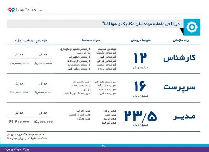 گزارش آماری بازار کار، حقوق و دستمزد دانش‌آموختگان مهندسی مکانیک و هوافضا در سال 92